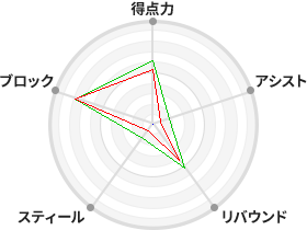 戦力分析図