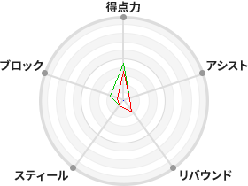 戦力分析図