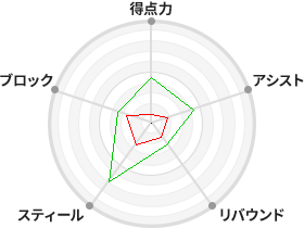 戦力分析図