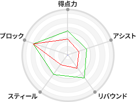 戦力分析図