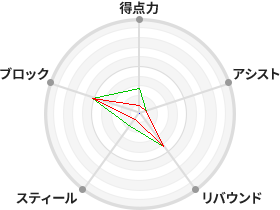 戦力分析図