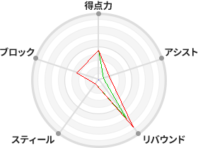 戦力分析図