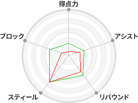 戦力分析図