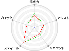 戦力分析図