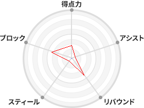 戦力分析図