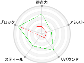 戦力分析図