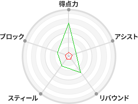 戦力分析図