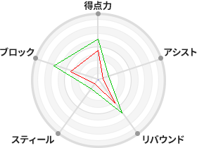 戦力分析図