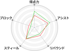 戦力分析図