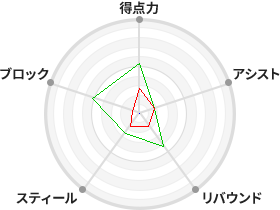 戦力分析図