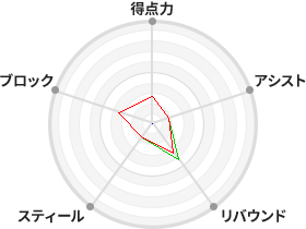 戦力分析図