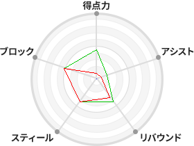 戦力分析図