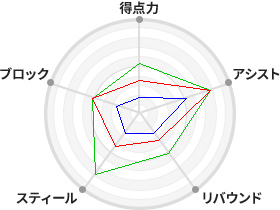 戦力分析図