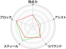 戦力分析図