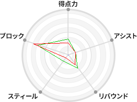 戦力分析図