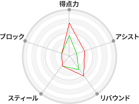 戦力分析図