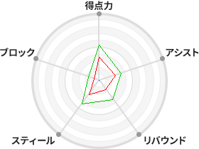 戦力分析図