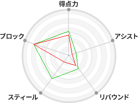 戦力分析図