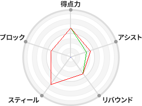 戦力分析図