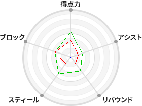 戦力分析図