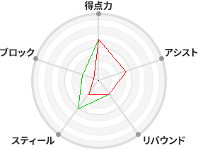 戦力分析図