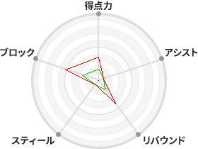 戦力分析図