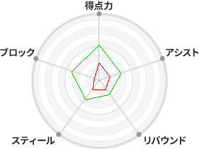 戦力分析図