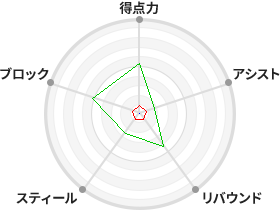 戦力分析図