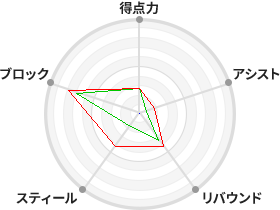 戦力分析図