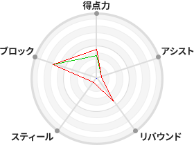 戦力分析図