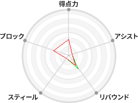 戦力分析図