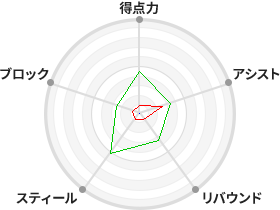 戦力分析図