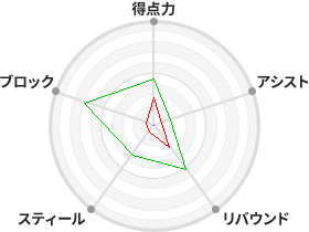 戦力分析図