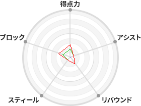 戦力分析図