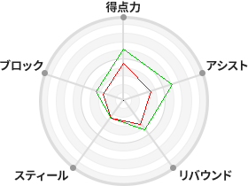 戦力分析図