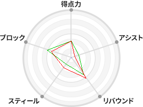 戦力分析図