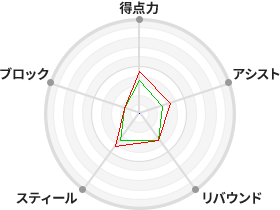 戦力分析図