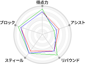 戦力分析図