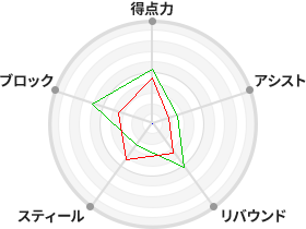 戦力分析図