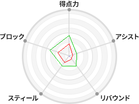 戦力分析図