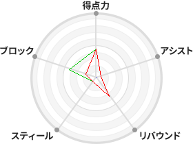 戦力分析図