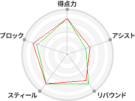 戦力分析図