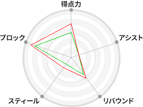 戦力分析図