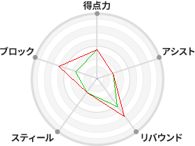 戦力分析図