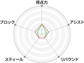 戦力分析図