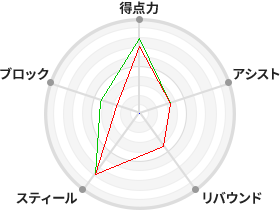 戦力分析図