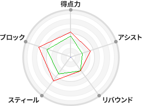 戦力分析図