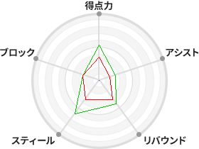 戦力分析図