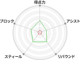 戦力分析図