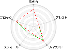 戦力分析図